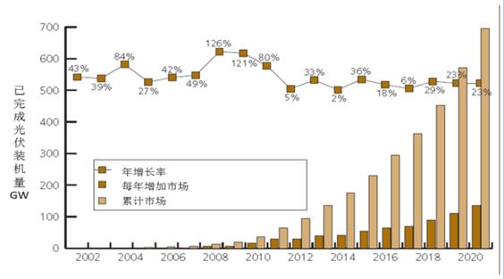 2017年中國分布式光伏發(fā)電行業(yè)概況、行業(yè)細(xì)分領(lǐng)域分析