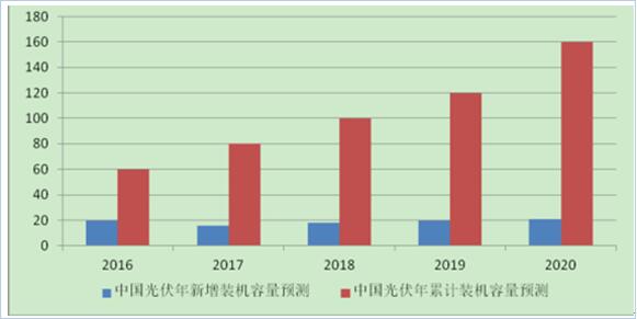 2017年中國分布式光伏發(fā)電行業(yè)概況、行業(yè)細(xì)分領(lǐng)域分析