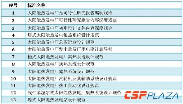 光熱發(fā)電標準體系建立健全將推動產業(yè)邁入新階段