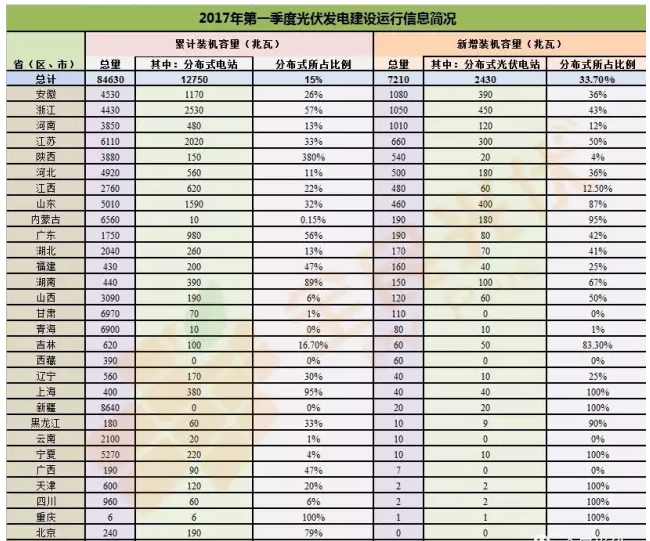 分布式光伏正式確立市場地位 2017年一季度成績亮眼同比增長151%！