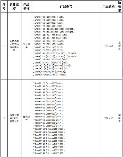 合肥2017第一批光伏產(chǎn)品推廣目錄 天合、晶澳、陽光電源等入選