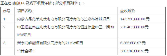 綠能寶：逾期涉及5700人、融資總額4.3億