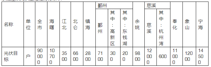 2020年目標(biāo)9萬(wàn)套家用光伏電站，寧波出臺(tái)家庭屋頂光伏工程實(shí)施方案