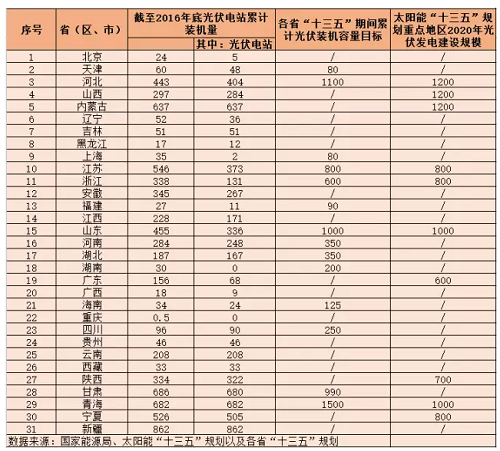 地面電站與分布式光伏的&ldquo;冰火兩重天&rdquo;？&mdash;&mdash;探究&ldquo;十三五&rdquo;期間光伏電站的發(fā)展空間