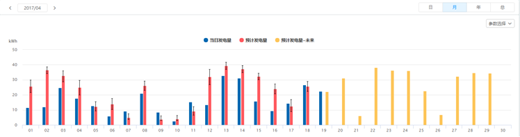 SOLARMAN運(yùn)用人工智能，為分布式電站運(yùn)維量身打造&ldquo;實(shí)時(shí)理論發(fā)電量對(duì)比&rdquo;