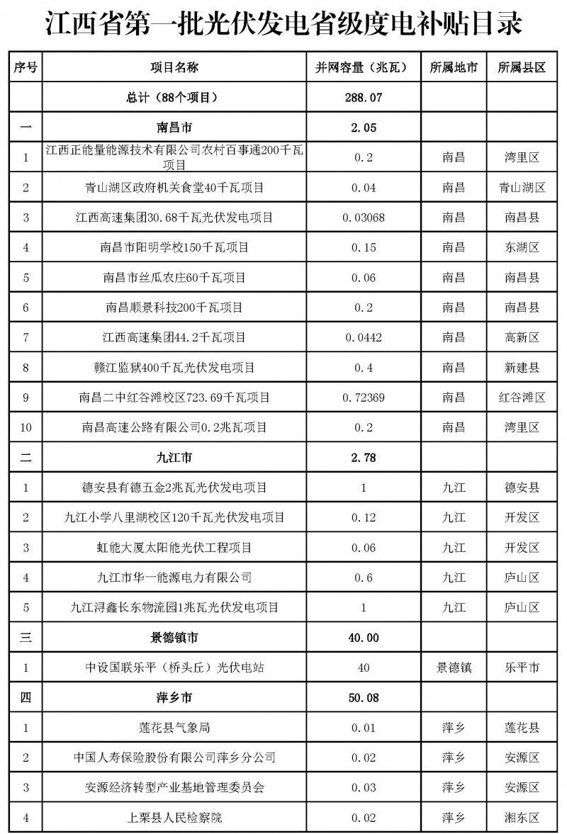 江西省能源局發(fā)布第一、二批省級(jí)光伏度電補(bǔ)貼目錄