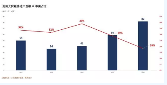 價(jià)值80億美元的光伏&ldquo;201條款&rdquo;誰(shuí)將從中受益？
