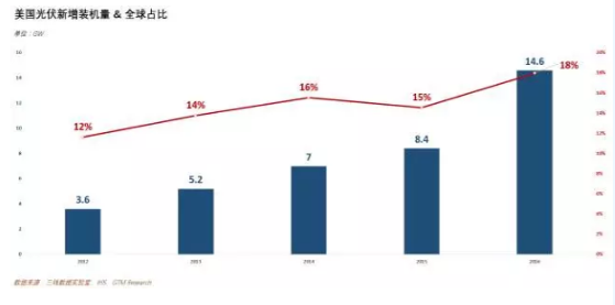 價(jià)值80億美元的光伏&ldquo;201條款&rdquo;誰將從中受益？