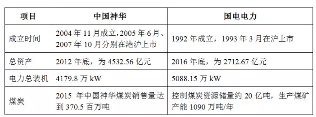 中國神華、國電電力同時因重大事項停牌