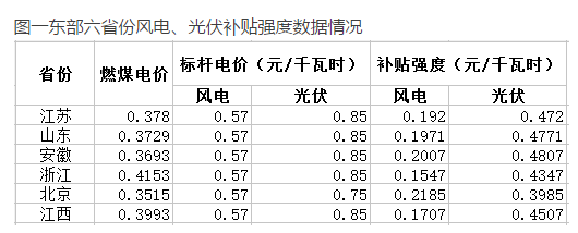 與風(fēng)電相比，未來2-3年，光伏電力的綠證毫無價格競爭力