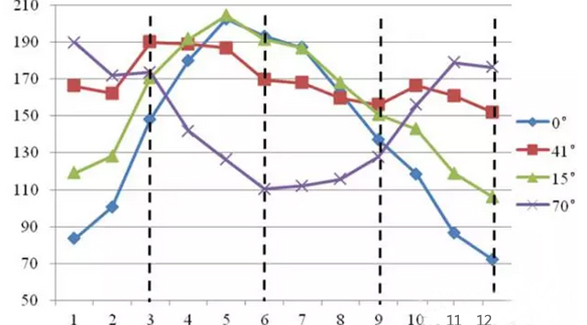 光伏發(fā)電最好的月份是6月？錯(cuò)！