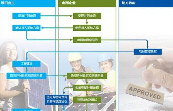 工商業(yè)光伏發(fā)電屋面踏勘，安裝建設(shè)，并網(wǎng)發(fā)電，運(yùn)行維護(hù)大全