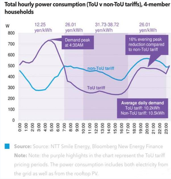 分時電價對家用光伏用戶有何影響？