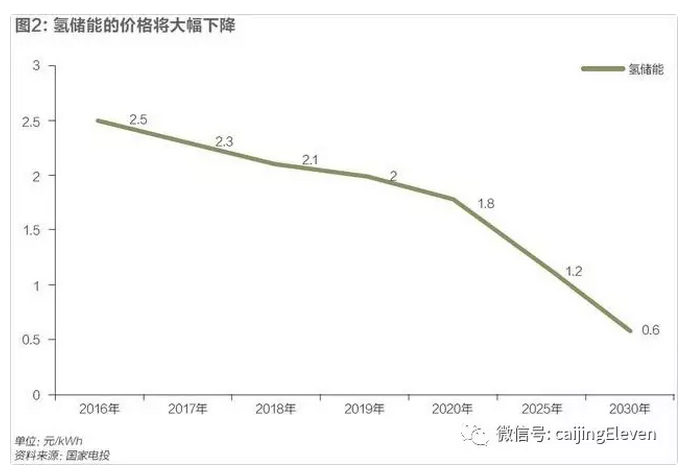 風光電價加速下降，新能源時代加速到來