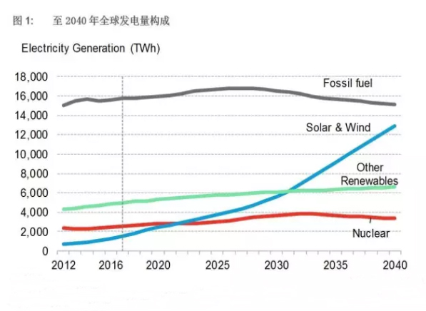 全球風電、太陽能成本加速下降 煤電在中印兩國難以為繼