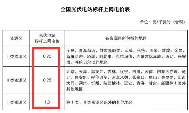 為啥說 光伏電站要裝就一定要現在就裝？