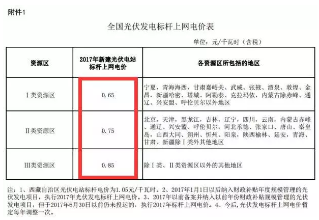 為啥說 光伏電站要裝就一定要現在就裝？