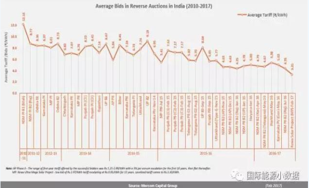 印度光伏競(jìng)價(jià)7年下跌73%：中國(guó)光伏組件、電池受影響