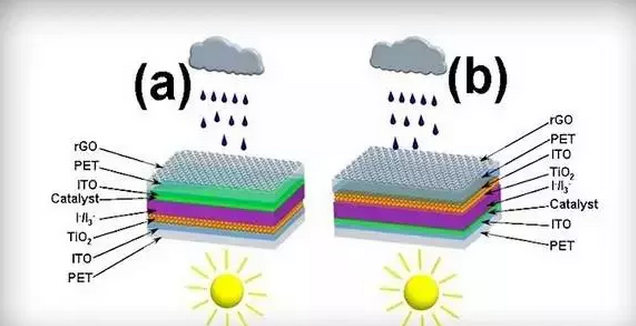 雨滴發(fā)電功率轉化效率85% 可與太陽能互補