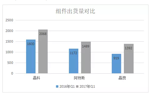 2017年Q1光伏組件企業(yè)財(cái)報(bào)數(shù)據(jù)的尷尬:出貨攀升,毛利率卻一路下滑