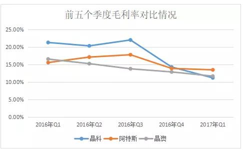 2017年Q1光伏組件企業(yè)財(cái)報(bào)數(shù)據(jù)的尷尬:出貨攀升,毛利率卻一路下滑