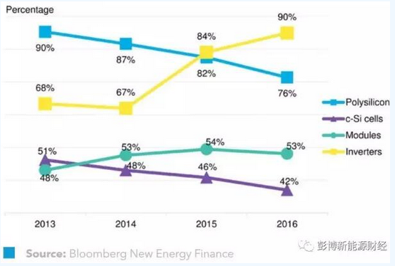 2016年是誰(shuí)在供應(yīng)全球光伏市場(chǎng)？