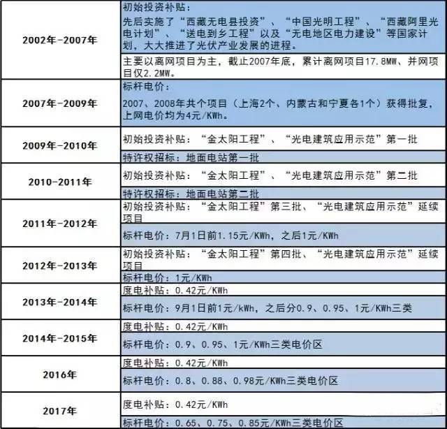 你還不知道？2017年這些光伏補貼政策即將消失！