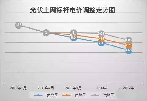 你還不知道？2017年這些光伏補貼政策即將消失！
