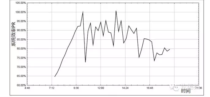 光伏人不離嘴的&ldquo;系統(tǒng)效率&rdquo;，你真的懂嗎？