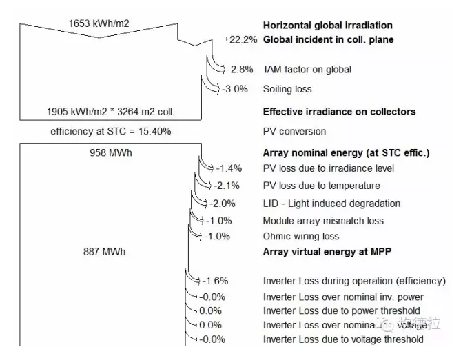 光伏人不離嘴的&ldquo;系統(tǒng)效率&rdquo;，你真的懂嗎？