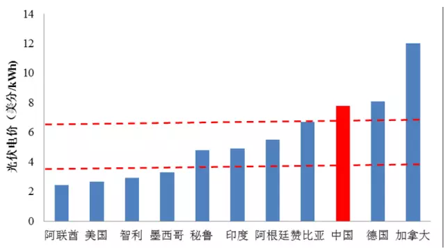 光伏平價很遙遠？國際光伏項目最低電價已到0.167元/kWh！