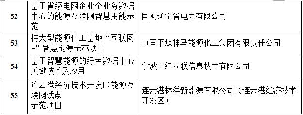 定了！國(guó)家能源局首批&ldquo;互聯(lián)網(wǎng)+&rdquo;智慧能源（能源互聯(lián)網(wǎng)）55個(gè)示范項(xiàng)目名單