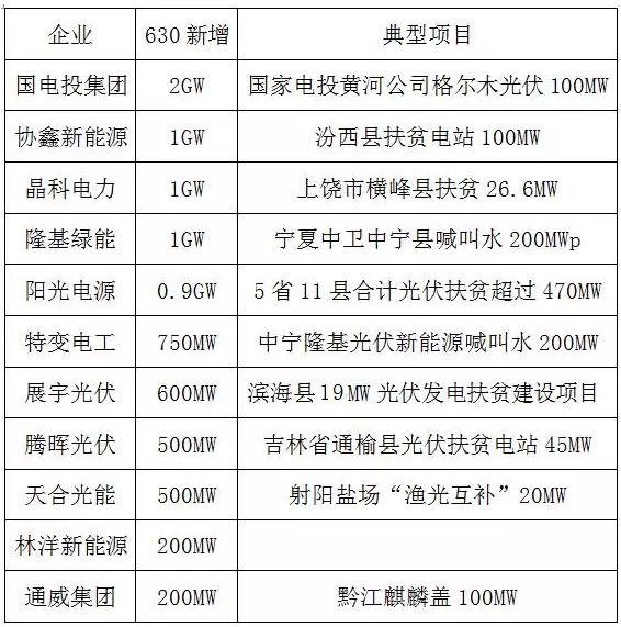 年度&ldquo;630&rdquo;落幕 各光伏企業(yè)新增裝機(jī)成績(jī)單