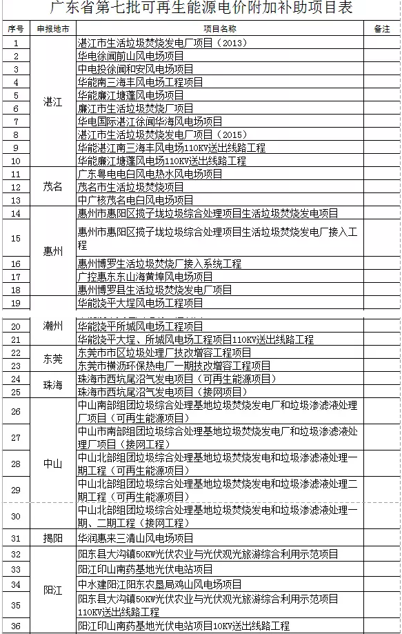 廣東省公示第七批51個可再生能源電價附加補助項目，4個光伏項目入圍