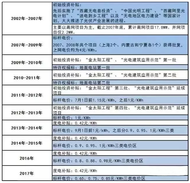 光伏讓你躺著賺錢，準(zhǔn)備好了嗎？