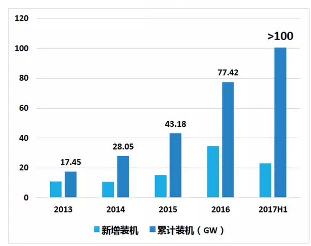 上半年光伏行業(yè)發(fā)展回顧 &下半年供需情況預(yù)測(cè)-中國(guó)光伏行業(yè)協(xié)會(huì)秘書(shū)長(zhǎng)王勃華