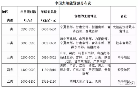 光伏發(fā)電0.42元度電補貼，持續(xù)20年，到底腫么拿？看完這篇就懂了