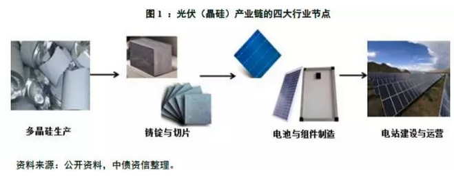 多晶硅價(jià)格沒(méi)有最低，可以更低？