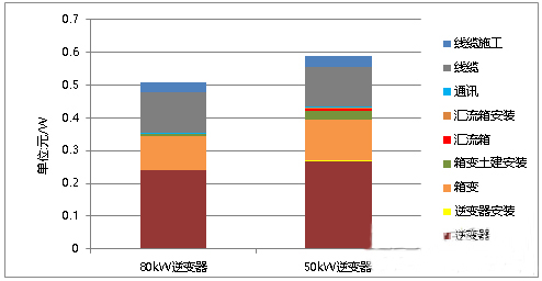 還在糾結(jié)&ldquo;我的前半生&rdquo;？不如抓住組串逆變器的未來吧！