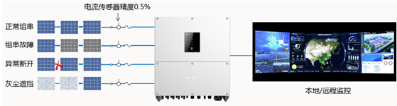 還在糾結(jié)&ldquo;我的前半生&rdquo;？不如抓住組串逆變器的未來吧！