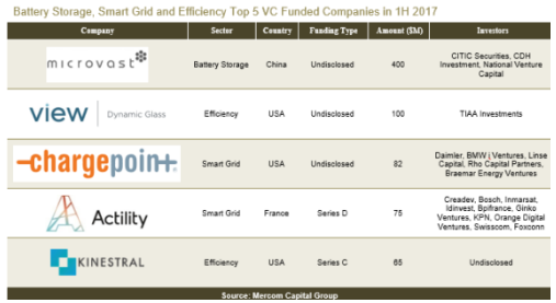 全球智網(wǎng)、儲能和能效行業(yè)風(fēng)投突破10億美元