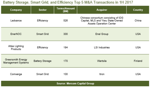 全球智網(wǎng)、儲能和能效行業(yè)風(fēng)投突破10億美元