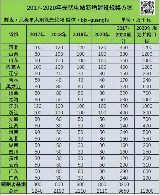 2017-2020年光伏新增指標(biāo)86.5GW &ldquo;領(lǐng)跑者&rdquo;每年8GW