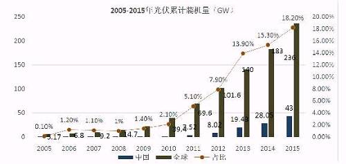 億晶光電凈利、股價雙&ldquo;墜崖&rdquo;背后：中國光伏行業(yè)的十年悲歌