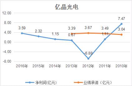 億晶光電凈利、股價雙&ldquo;墜崖&rdquo;背后：中國光伏行業(yè)的十年悲歌