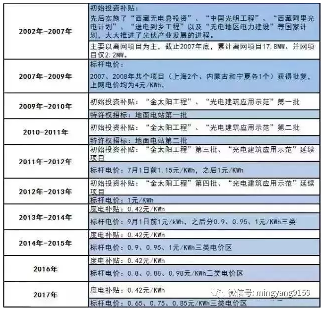 裝光伏 早裝與晚裝的差別就是這么大！