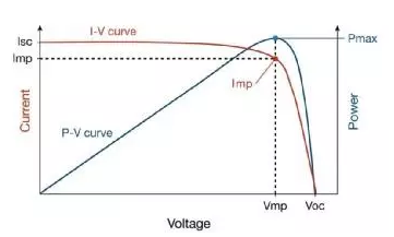 分布式光伏電站發(fā)電量偏低原因竟然是這樣子的！