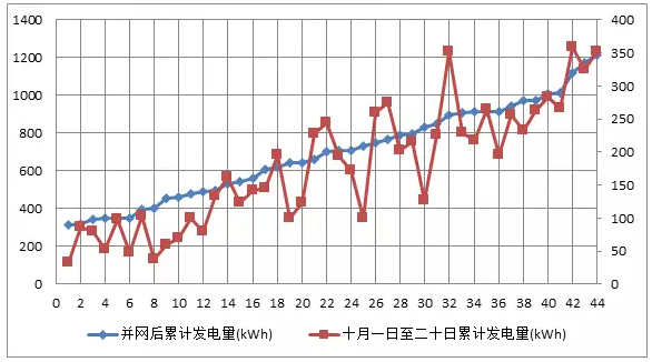 44戶光伏發(fā)電項目，為啥有些項目發(fā)電量特別低？