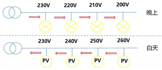 44戶光伏發(fā)電項目，為啥有些項目發(fā)電量特別低？