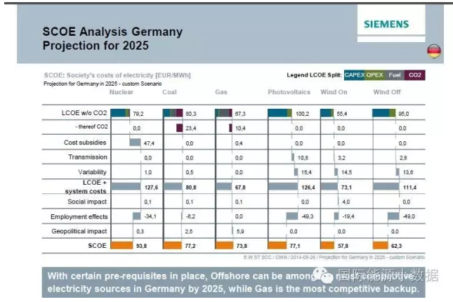 到底該如何計(jì)算不同電源成本：LCOE還是SCOE？